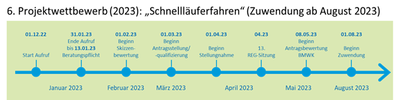 Projekt Revier Lausitz - Schnellläuferverfahren